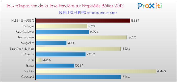 Taux d'imposition de la taxe foncière sur le bati 2012 pour NUEIL-LES-AUBIERS et les communes proches Comparaison des taux d'imposition de la taxe foncière sur le bati 2012 pour NUEIL-LES-AUBIERS et les communes voisines