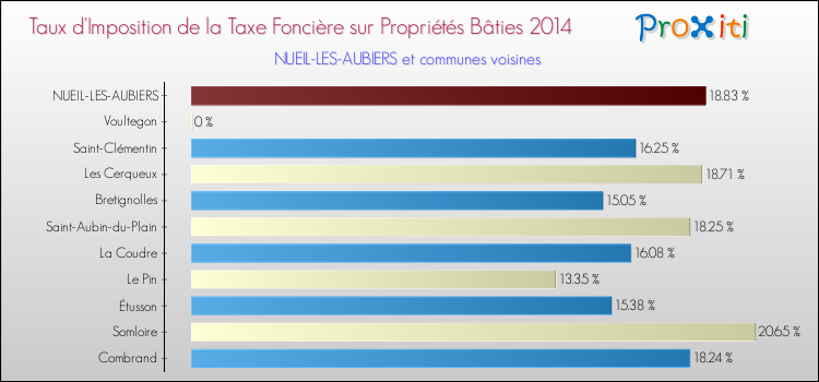 Taux d'imposition de la taxe foncière sur le bati 2014 pour NUEIL-LES-AUBIERS et les communes proches Comparaison des taux d'imposition de la taxe foncière sur le bati 2014 pour NUEIL-LES-AUBIERS et les communes voisines