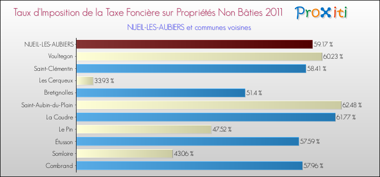 Taux d'imposition de la taxe foncière sur les immeubles et terrains non batis 2011 pour NUEIL-LES-AUBIERS et les communes proches Comparaison des taux d'imposition de la taxe foncière sur les immeubles et terrains non batis 2011 pour NUEIL-LES-AUBIERS et les communes voisines