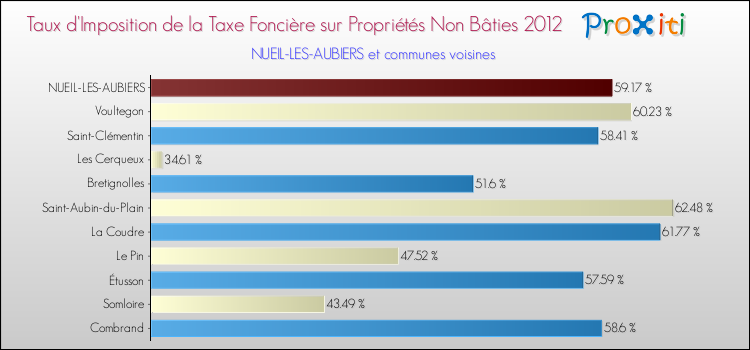 Taux d'imposition de la taxe foncière sur les immeubles et terrains non batis 2012 pour NUEIL-LES-AUBIERS et les communes proches Comparaison des taux d'imposition de la taxe foncière sur les immeubles et terrains non batis 2012 pour NUEIL-LES-AUBIERS et les communes voisines