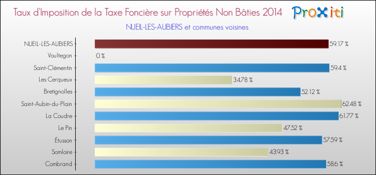 Taux d'imposition de la taxe foncière sur les immeubles et terrains non batis 2014 pour NUEIL-LES-AUBIERS et les communes proches Comparaison des taux d'imposition de la taxe foncière sur les immeubles et terrains non batis 2014 pour NUEIL-LES-AUBIERS et les communes voisines
