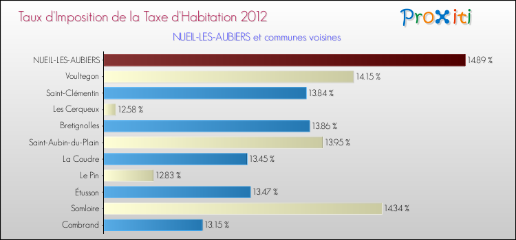 Taux d'imposition de la taxe d'habitation 2012 pour NUEIL-LES-AUBIERS et les communes proches Comparaison des taux d'imposition de la taxe d'habitation 2012 pour NUEIL-LES-AUBIERS et les communes voisines