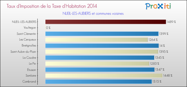 Taux d'imposition de la taxe d'habitation 2014 pour NUEIL-LES-AUBIERS et les communes proches Comparaison des taux d'imposition de la taxe d'habitation 2014 pour NUEIL-LES-AUBIERS et les communes voisines