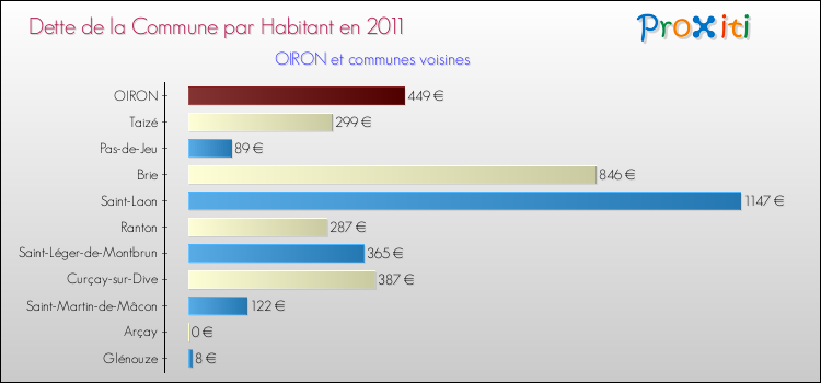 Dette par habitant de la commune en 2011 pour OIRON et les communes proches Comparaison de la dette par habitant de la commune en 2011 pour OIRON et les communes voisines