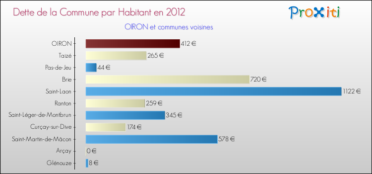 Dette par habitant de la commune en 2012 pour OIRON et les communes proches Comparaison de la dette par habitant de la commune en 2012 pour OIRON et les communes voisines