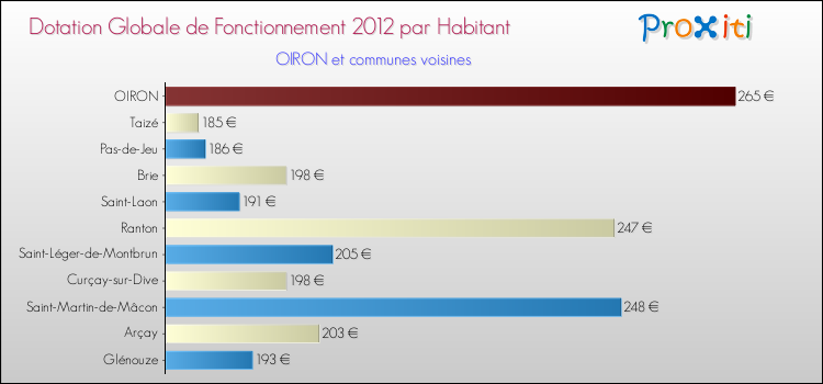 Montant des dotations globales de fonctionnement DGF par Habitant pour OIRON et les communes proches Comparaison des des dotations globales de fonctionnement DGF par habitant pour OIRON et les communes voisines