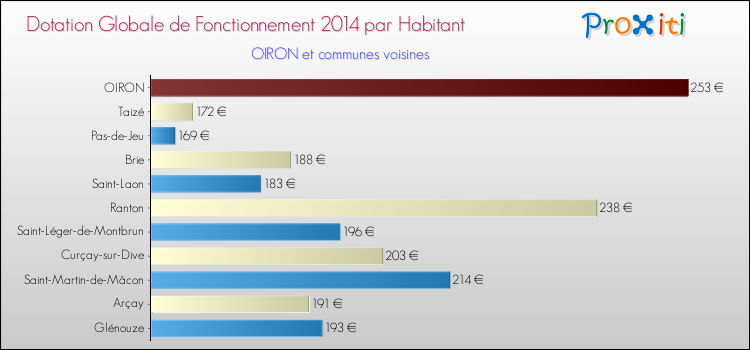 Montant des dotations globales de fonctionnement DGF par Habitant pour OIRON et les communes proches en 2014. Comparaison des des dotations globales de fonctionnement DGF par habitant pour OIRON et les communes voisines en 2014.