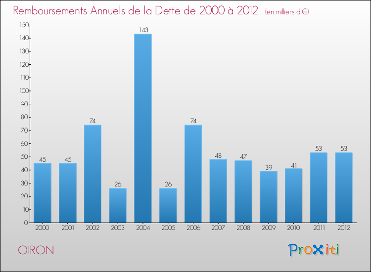 Evolution de l'annuité de la dette pour la commune de OIRON de 2000 à 2012 Annuités de la dette pour OIRON de 2000 à 2012