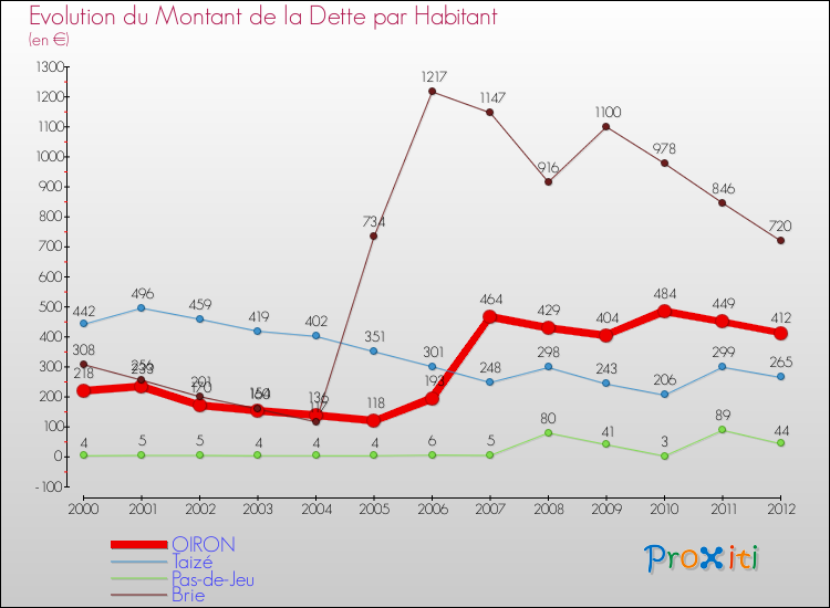 Evolution de la dette par habitant pour la commune de OIRON et les communes proches de 2000 à 2012 Comparaison de la dette par habitant pour OIRON et les communes voisines de 2000 à 2012
