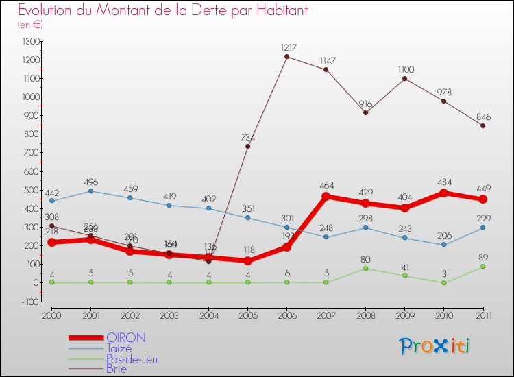 Evolution de la dette par habitant pour la commune de OIRON et les communes proches Comparaison de la dette par habitant pour OIRON et les communes voisines