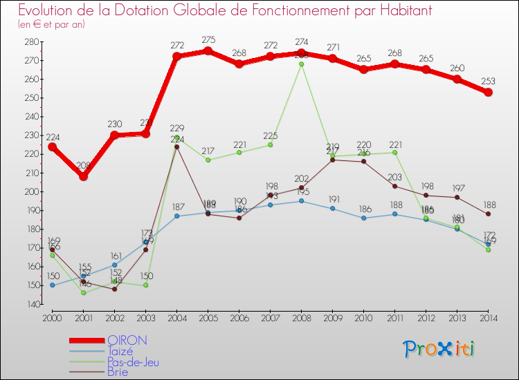 Evolution et montant de la dotation globale de fonctionnement par Habitant pour OIRON et les communes proches de 2000 à 2014. Comparaison des dotations globales de fonctionnement par habitant pour OIRON et les communes voisines de 2000 à 2014.