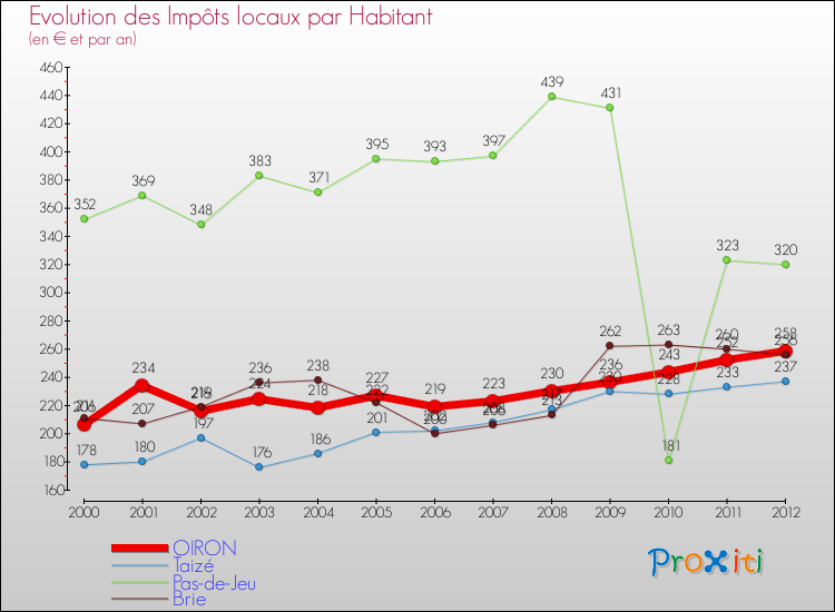 Evolution et montant des impôts locaux par Habitant pour OIRON et les communes proches Comparaison des impôts locaux par habitant pour OIRON et les communes voisines