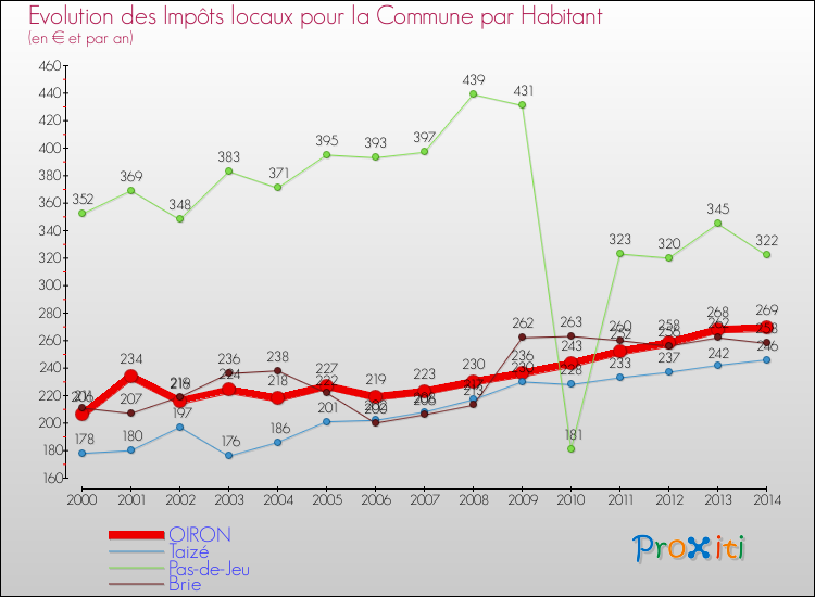Evolution et montant des impôts locaux par Habitant pour OIRON et les communes proches de 2000 à 2014 Comparaison des impôts locaux par habitant pour OIRON et les communes voisines de 2000 à 2014