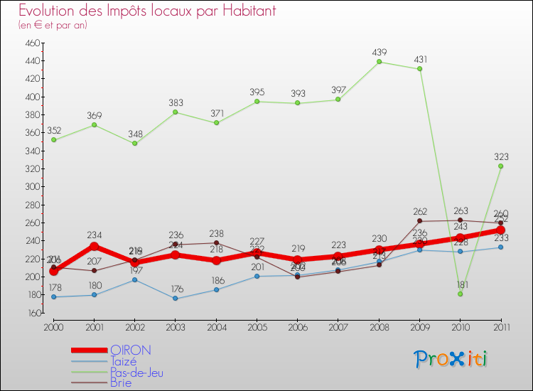 Evolution et montant des impôts locaux par Habitant pour OIRON et les communes proches Comparaison des impôts locaux par habitant pour OIRON et les communes voisines