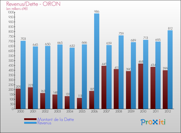 Evolution comparée de la dette et des revenus pour la commune de OIRON de 2000 à 2012 Comparaison de la dette et des revenus pour OIRON de 2000 à 2012