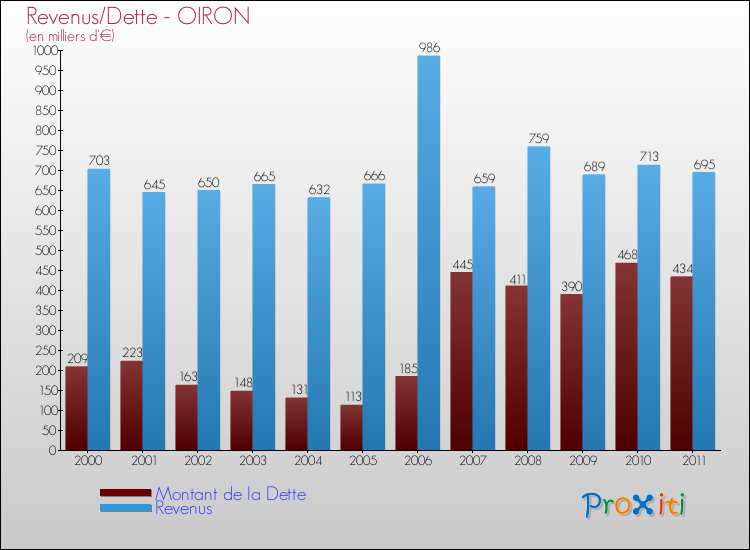 Evolution comparée de la dette et des revenus pour la commune de OIRON de 2000 à 2011 Comparaison de la dette et des revenus pour OIRON de 2000 à 2011