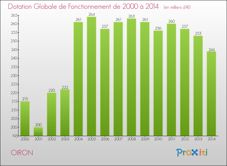 Evolution du montant de la Dotation Globale de Fonctionnement pour la commune de OIRON de 2000 à 2014 Evolution du montant de la Dotation Globale de Fonctionnement pour OIRON de 2000 à 2014