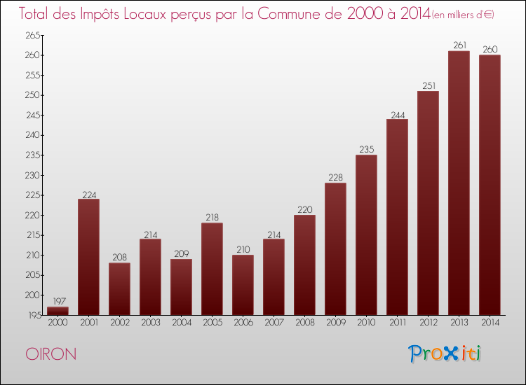 Evolution des Impôts Locaux pour la commune de OIRON de 2000 à 2014 Evolution des Impôts Locaux pour OIRON de 2000 à 2014
