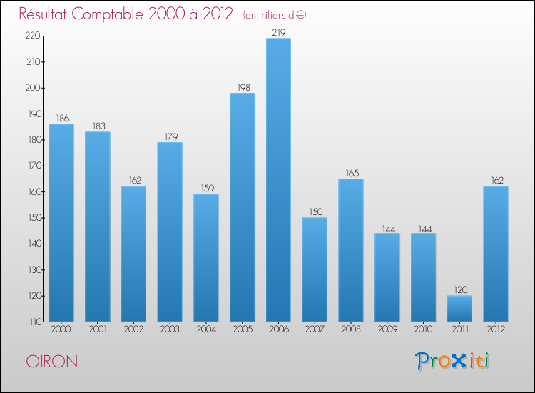 Evolution du résultat comptable pour la commune de OIRON de 2000 à 2012 Evolution du résultat comptable pour OIRON de 2000 à 2012