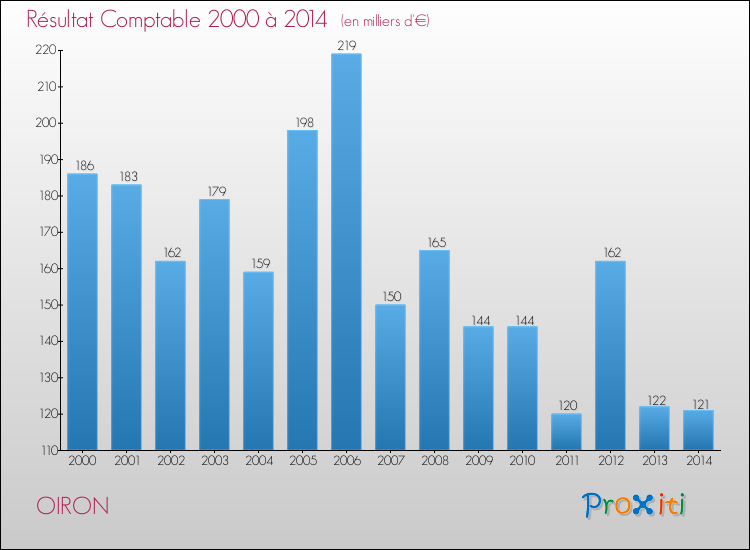 Evolution du résultat comptable pour la commune de OIRON de 2000 à 2014 Evolution du résultat comptable pour OIRON de 2000 à 2014