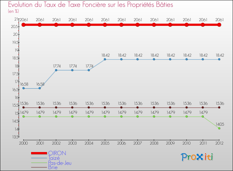 Evolution du taux de la taxe foncière sur le bati pour OIRON et les communes proches de 2000 à 2012 Comparaison des taux de taxe foncière sur le bati pour OIRON et les communes voisines de 2000 à 2012