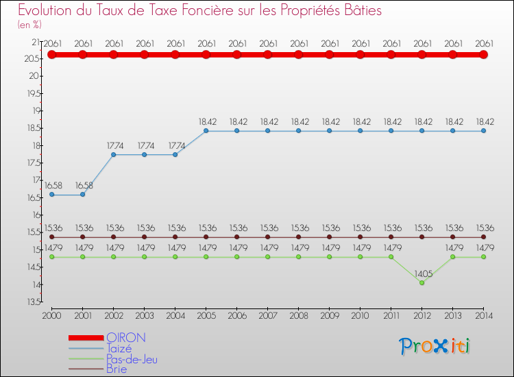 Evolution du taux de la taxe foncière sur le bati pour OIRON et les communes proches de 2000 à 2014 Comparaison des taux de taxe foncière sur le bati pour OIRON et les communes voisines de 2000 à 2014