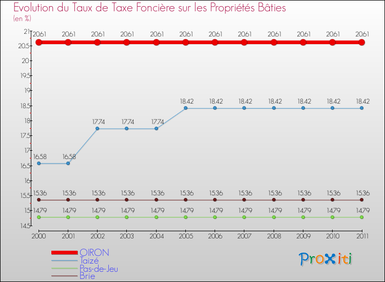 Evolution du taux de la taxe foncière sur le bati pour OIRON et les communes proches Comparaison des taux de taxe foncière sur le bati pour OIRON et les communes voisines