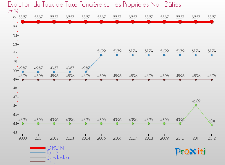 Evolution du taux de la taxe foncière sur les immeubles et terrains non batis pour OIRON et les communes proches de 2000 à 2012 Comparaison des taux de la taxe foncière sur les immeubles et terrains non batis pour OIRON et les communes voisines de 2000 à 2012
