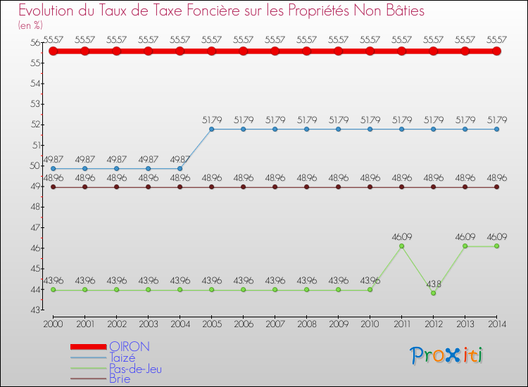 Evolution du taux de la taxe foncière sur les immeubles et terrains non batis pour OIRON et les communes proches de 2000 à 2014 Comparaison des taux de la taxe foncière sur les immeubles et terrains non batis pour OIRON et les communes voisines de 2000 à 2014
