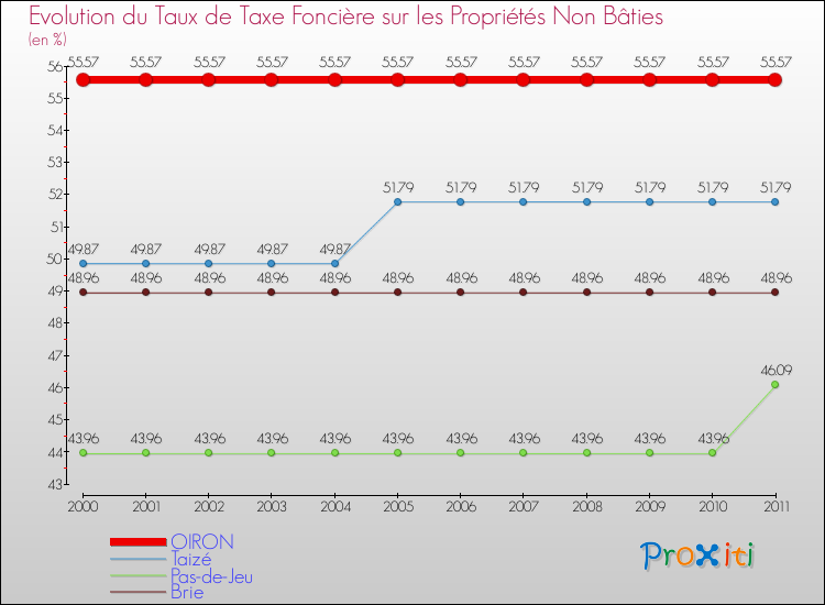 Evolution du taux de la taxe foncière sur les immeubles et terrains non batis pour OIRON et les communes proches Comparaison des taux de la taxe foncière sur les immeubles et terrains non batis pour OIRON et les communes voisines