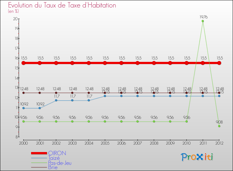 Evolution du taux de la taxe d'habitation pour OIRON et les communes proches Comparaison des taux de la taxe d'habitation pour OIRON et les communes voisines
