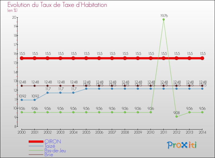 Evolution du taux de la taxe d'habitation pour OIRON et les communes proches de 2000 à 2014 Comparaison des taux de la taxe d'habitation pour OIRON et les communes voisines de 2000 à 2014