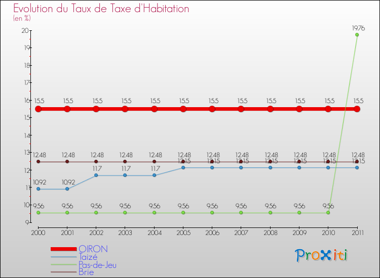 Evolution du taux de la taxe d'habitation pour OIRON et les communes proches Comparaison des taux de la taxe d'habitation pour OIRON et les communes voisines