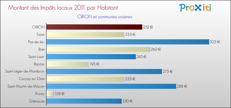 Montant des impôts locaux par Habitant pour OIRON et les communes proches Comparaison des impôts locaux par habitant pour OIRON et les communes voisines