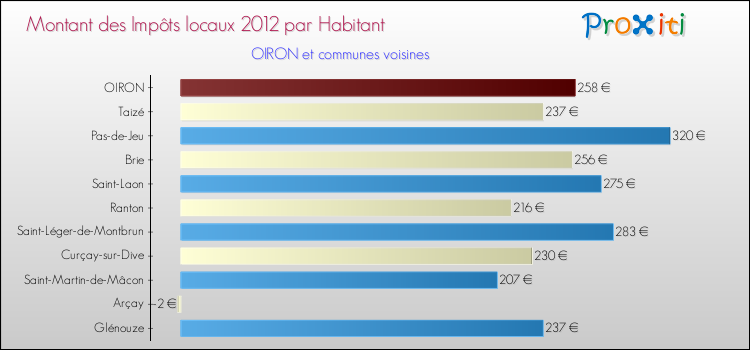 Montant des impôts locaux par Habitant pour OIRON et les communes proches Comparaison des impôts locaux par habitant pour OIRON et les communes voisines