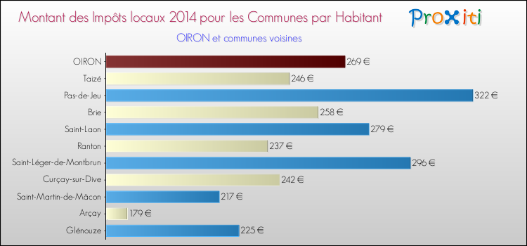 Montant des impôts locaux par Habitant pour OIRON et les communes proches en 2014 Comparaison des impôts locaux par habitant pour OIRON et les communes voisines en 2014