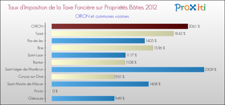 Taux d'imposition de la taxe foncière sur le bati 2012 pour OIRON et les communes proches Comparaison des taux d'imposition de la taxe foncière sur le bati 2012 pour OIRON et les communes voisines