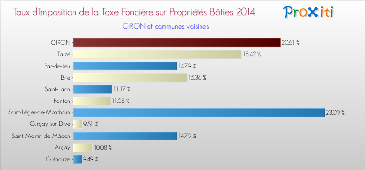 Taux d'imposition de la taxe foncière sur le bati 2014 pour OIRON et les communes proches Comparaison des taux d'imposition de la taxe foncière sur le bati 2014 pour OIRON et les communes voisines