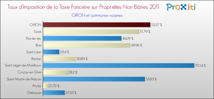Taux d'imposition de la taxe foncière sur les immeubles et terrains non batis 2011 pour OIRON et les communes proches Comparaison des taux d'imposition de la taxe foncière sur les immeubles et terrains non batis 2011 pour OIRON et les communes voisines