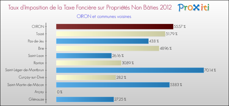Taux d'imposition de la taxe foncière sur les immeubles et terrains non batis 2012 pour OIRON et les communes proches Comparaison des taux d'imposition de la taxe foncière sur les immeubles et terrains non batis 2012 pour OIRON et les communes voisines