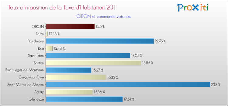 Taux d'imposition de la taxe d'habitation 2011 pour OIRON et les communes proches Comparaison des taux d'imposition de la taxe d'habitation 2011 pour OIRON et les communes voisines