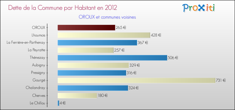 Dette par habitant de la commune en 2012 pour OROUX et les communes proches Comparaison de la dette par habitant de la commune en 2012 pour OROUX et les communes voisines