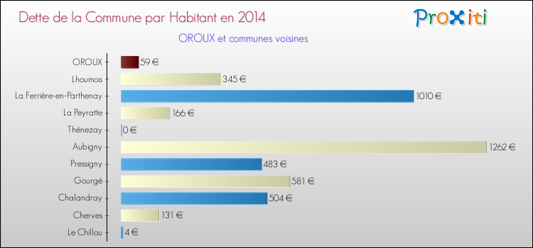 Dette par habitant de la commune en 2014 pour OROUX et les communes proches Comparaison de la dette par habitant de la commune en 2014 pour OROUX et les communes voisines