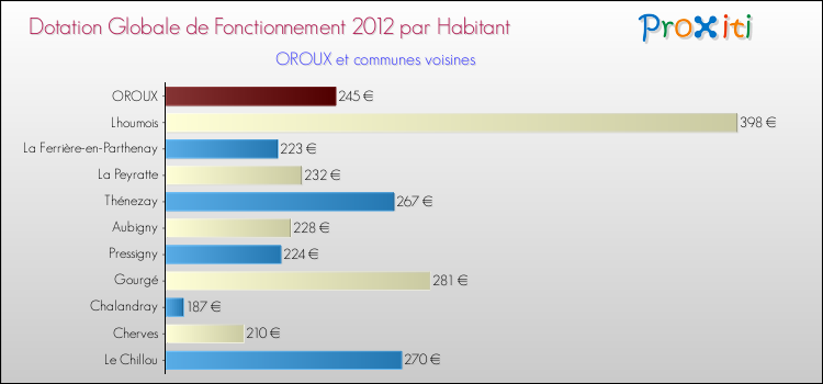 Montant des dotations globales de fonctionnement DGF par Habitant pour OROUX et les communes proches Comparaison des des dotations globales de fonctionnement DGF par habitant pour OROUX et les communes voisines