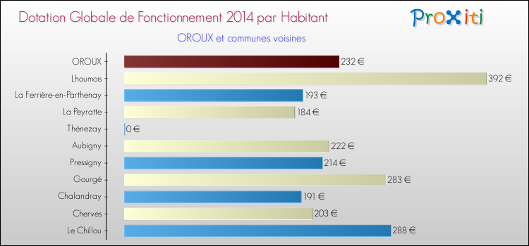Montant des dotations globales de fonctionnement DGF par Habitant pour OROUX et les communes proches en 2014. Comparaison des des dotations globales de fonctionnement DGF par habitant pour OROUX et les communes voisines en 2014.