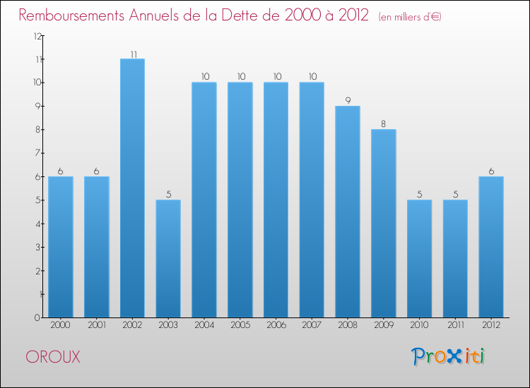 Evolution de l'annuité de la dette pour la commune de OROUX de 2000 à 2012 Annuités de la dette pour OROUX de 2000 à 2012