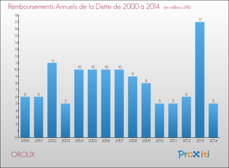 Evolution de l'annuité de la dette pour la commune de OROUX de 2000 à 2014 Annuités de la dette pour OROUX de 2000 à 2014