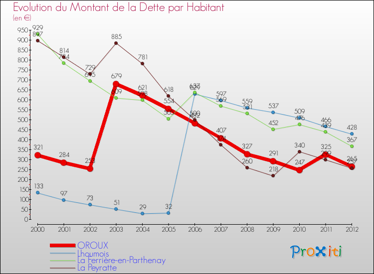 Evolution de la dette par habitant pour la commune de OROUX et les communes proches de 2000 à 2012 Comparaison de la dette par habitant pour OROUX et les communes voisines de 2000 à 2012