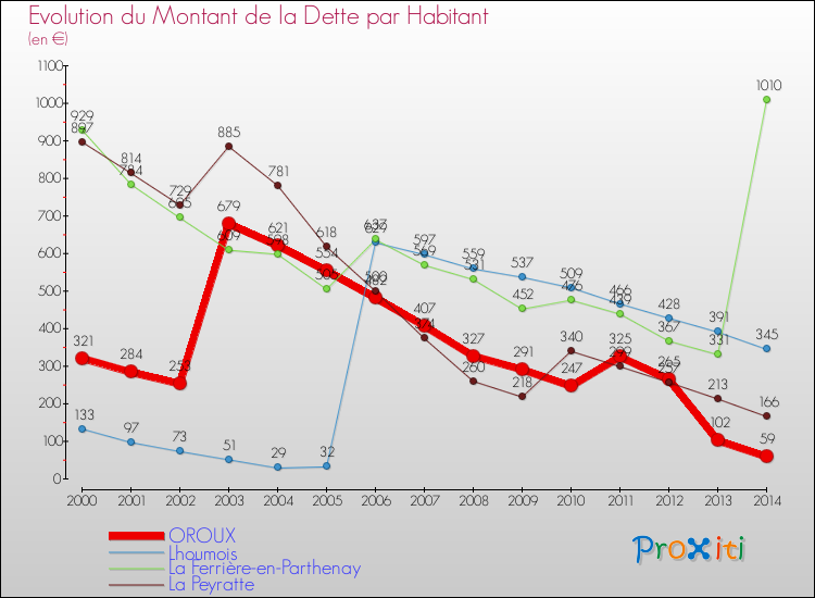 Evolution de la dette par habitant pour la commune de OROUX et les communes proches de 2000 à 2014 Comparaison de la dette par habitant pour OROUX et les communes voisines de 2000 à 2014