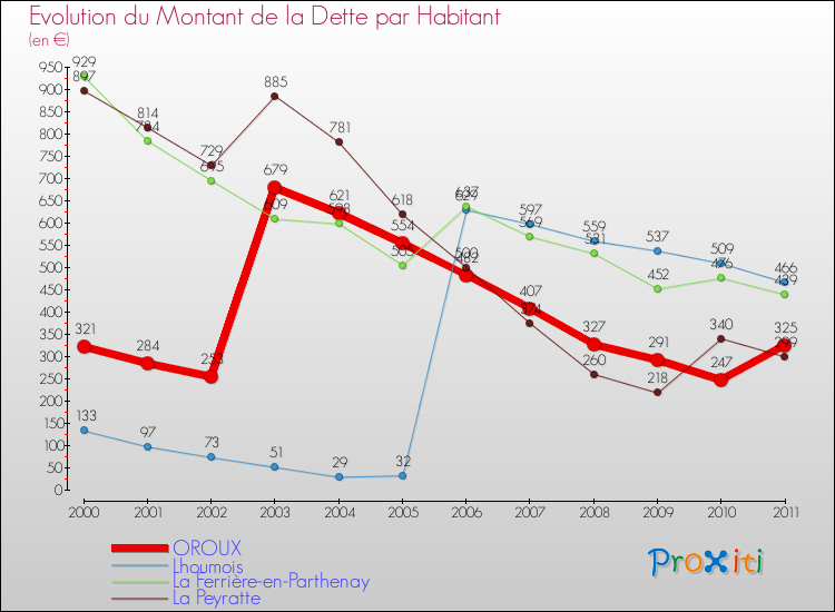 Evolution de la dette par habitant pour la commune de OROUX et les communes proches Comparaison de la dette par habitant pour OROUX et les communes voisines